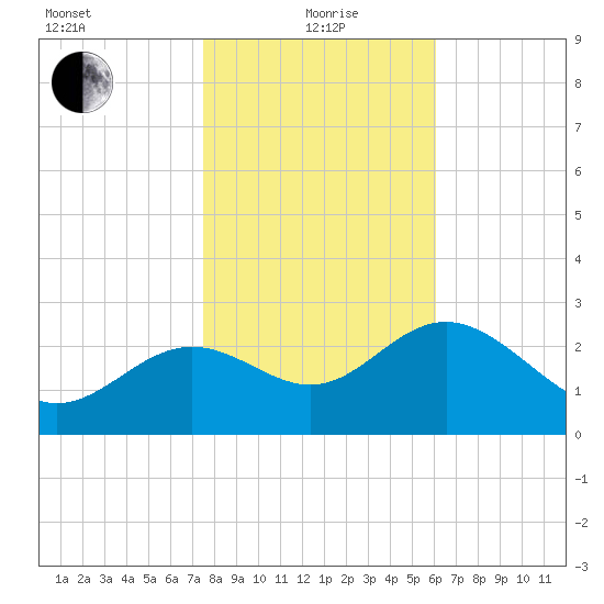 Shell Point tide chart for Wednesday, January 20, 2021