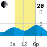 Shell Point tide chart for Wednesday, January 20, 2021
