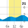 Shell Point tide chart for Thursday, January 21, 2021