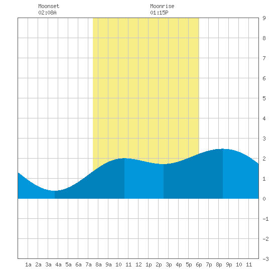 Shell Point tide chart for Friday, January 22, 2021