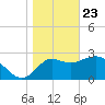 Shell Point tide chart for Saturday, January 23, 2021
