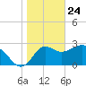 Shell Point tide chart for Sunday, January 24, 2021