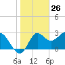 Shell Point tide chart for Tuesday, January 26, 2021