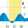 Shell Point tide chart for Saturday, January 2, 2021