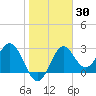 Shell Point tide chart for Saturday, January 30, 2021
