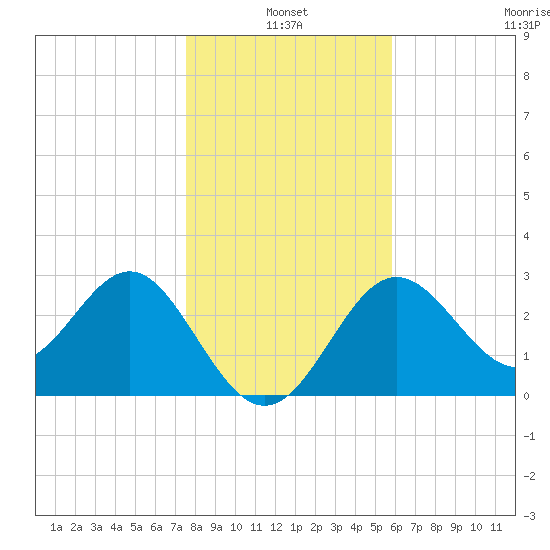 Shell Point tide chart for Monday, January 4, 2021