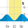 Shell Point tide chart for Tuesday, January 5, 2021