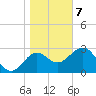 Shell Point tide chart for Thursday, January 7, 2021