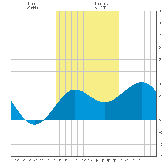Shell Point tide chart for Friday, January 8, 2021
