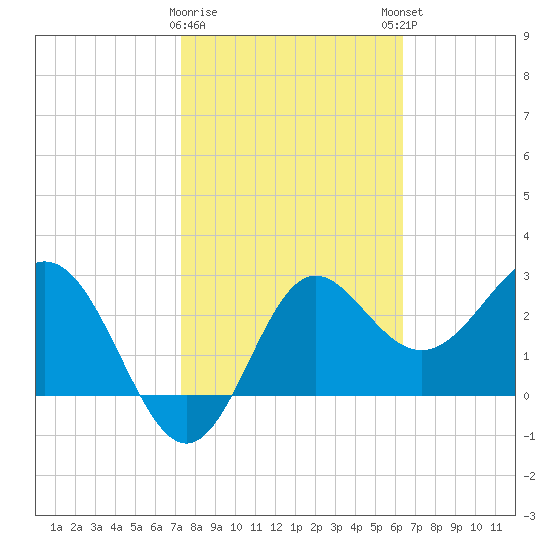 Shell Point tide chart for Wednesday, February 10, 2021