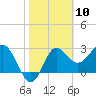Shell Point tide chart for Wednesday, February 10, 2021