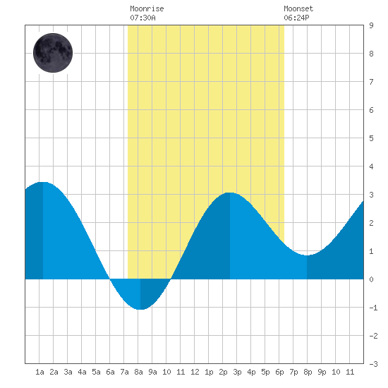 Shell Point tide chart for Thursday, February 11, 2021