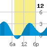 Shell Point tide chart for Friday, February 12, 2021