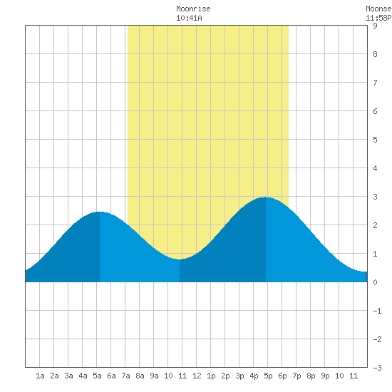 Shell Point tide chart for Wednesday, February 17, 2021