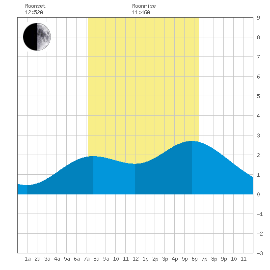 Shell Point tide chart for Friday, February 19, 2021