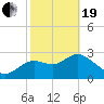 Shell Point tide chart for Friday, February 19, 2021