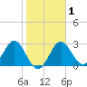 Shell Point tide chart for Monday, February 1, 2021