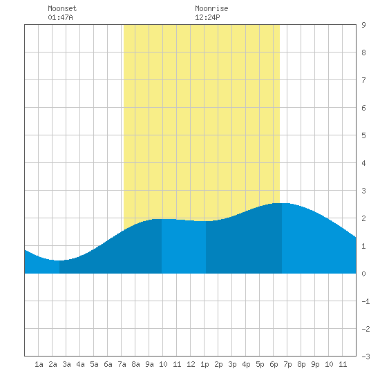Shell Point tide chart for Saturday, February 20, 2021