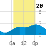 Shell Point tide chart for Saturday, February 20, 2021