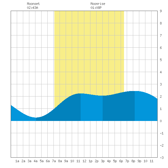 Shell Point tide chart for Sunday, February 21, 2021