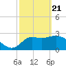 Shell Point tide chart for Sunday, February 21, 2021