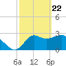 Shell Point tide chart for Monday, February 22, 2021