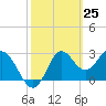 Shell Point tide chart for Thursday, February 25, 2021