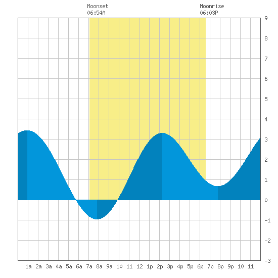 Shell Point tide chart for Friday, February 26, 2021