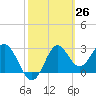 Shell Point tide chart for Friday, February 26, 2021