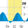 Shell Point tide chart for Sunday, February 28, 2021