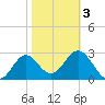 Shell Point tide chart for Wednesday, February 3, 2021