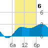 Shell Point tide chart for Saturday, February 6, 2021