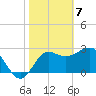 Shell Point tide chart for Sunday, February 7, 2021