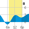 Shell Point tide chart for Monday, February 8, 2021