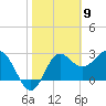 Shell Point tide chart for Tuesday, February 9, 2021