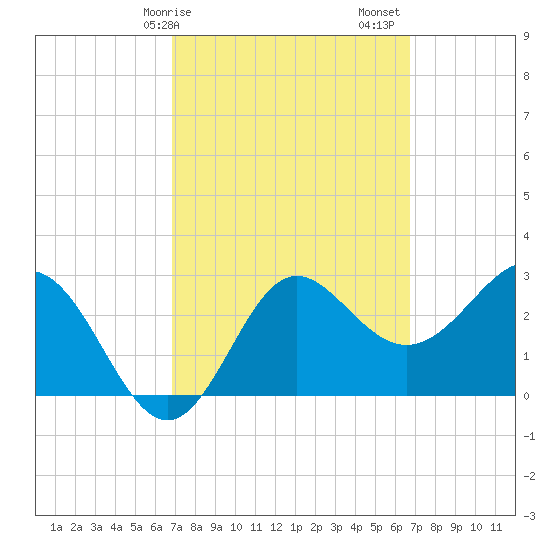 Shell Point tide chart for Wednesday, March 10, 2021