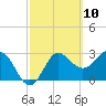 Shell Point tide chart for Wednesday, March 10, 2021