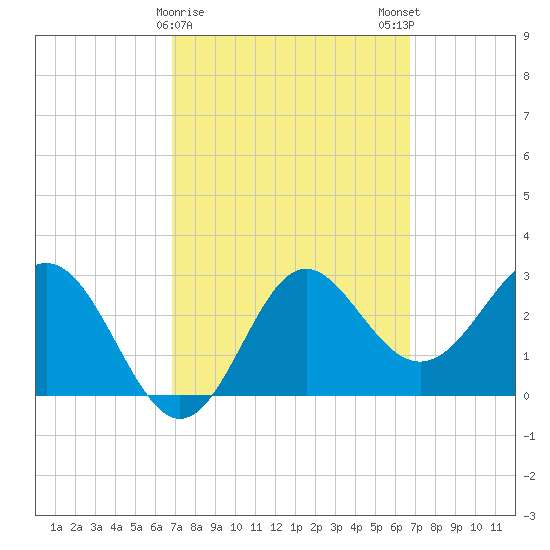 Shell Point tide chart for Thursday, March 11, 2021