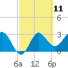 Shell Point tide chart for Thursday, March 11, 2021