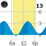 Shell Point tide chart for Saturday, March 13, 2021