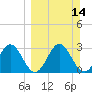 Shell Point tide chart for Sunday, March 14, 2021