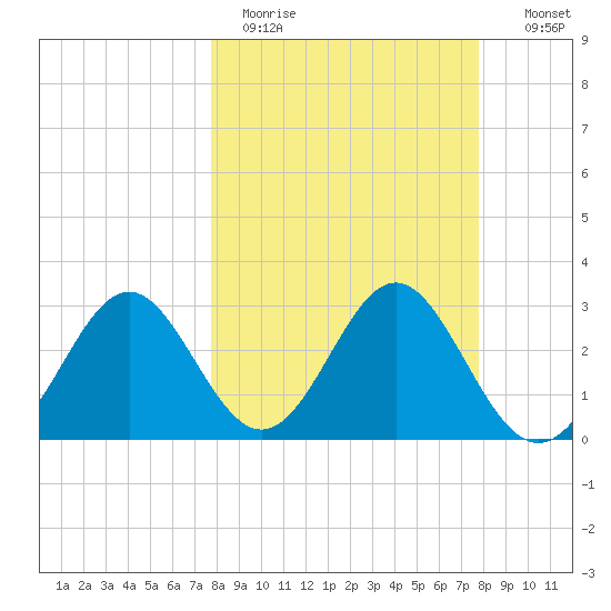 Shell Point tide chart for Monday, March 15, 2021