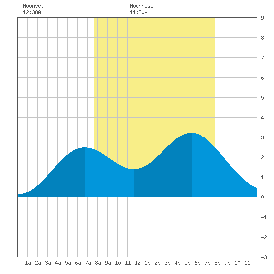 Shell Point tide chart for Friday, March 19, 2021