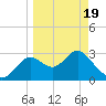 Shell Point tide chart for Friday, March 19, 2021