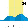 Shell Point tide chart for Saturday, March 20, 2021