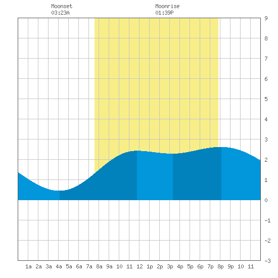 Shell Point tide chart for Monday, March 22, 2021
