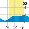 Shell Point tide chart for Monday, March 22, 2021