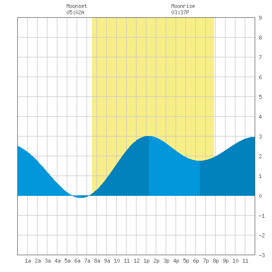 Shell Point tide chart for Wednesday, March 24, 2021