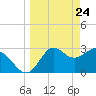 Shell Point tide chart for Wednesday, March 24, 2021