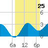 Shell Point tide chart for Thursday, March 25, 2021